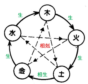 陰陽五行思想與中華文化
